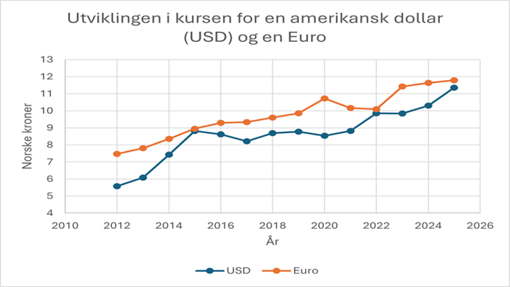 Finans Utvikling NOK USD EUR Finans Utvikling NOK USD EUR