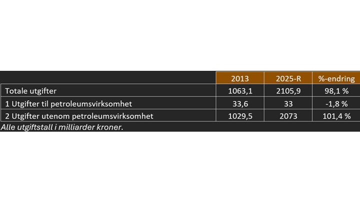 Finans Statsbudsjettets Utgifter Finans Statsbudsjettets Utgifter