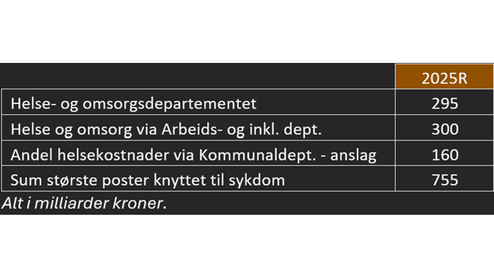 Finans Helseutgifter Finans Helseutgifter