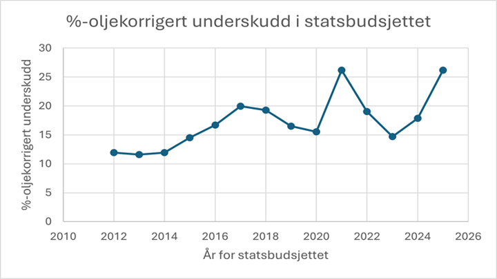 Finans Oljekorrigert Underskudd Prosent Finans Oljekorrigert Underskudd Prosent